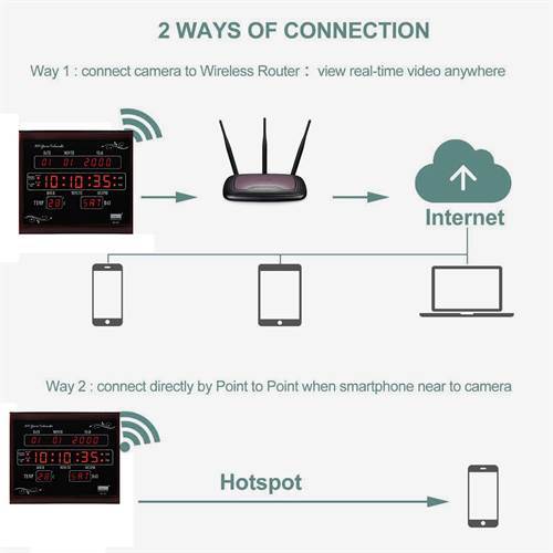 SAFETYNET WiFi  Digital Clock Camera 